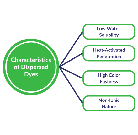disperse dyeing